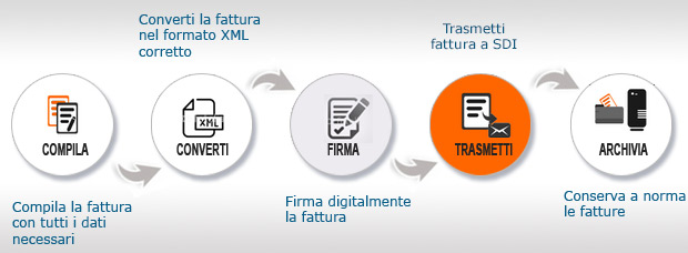 processo fatturazione elettronica